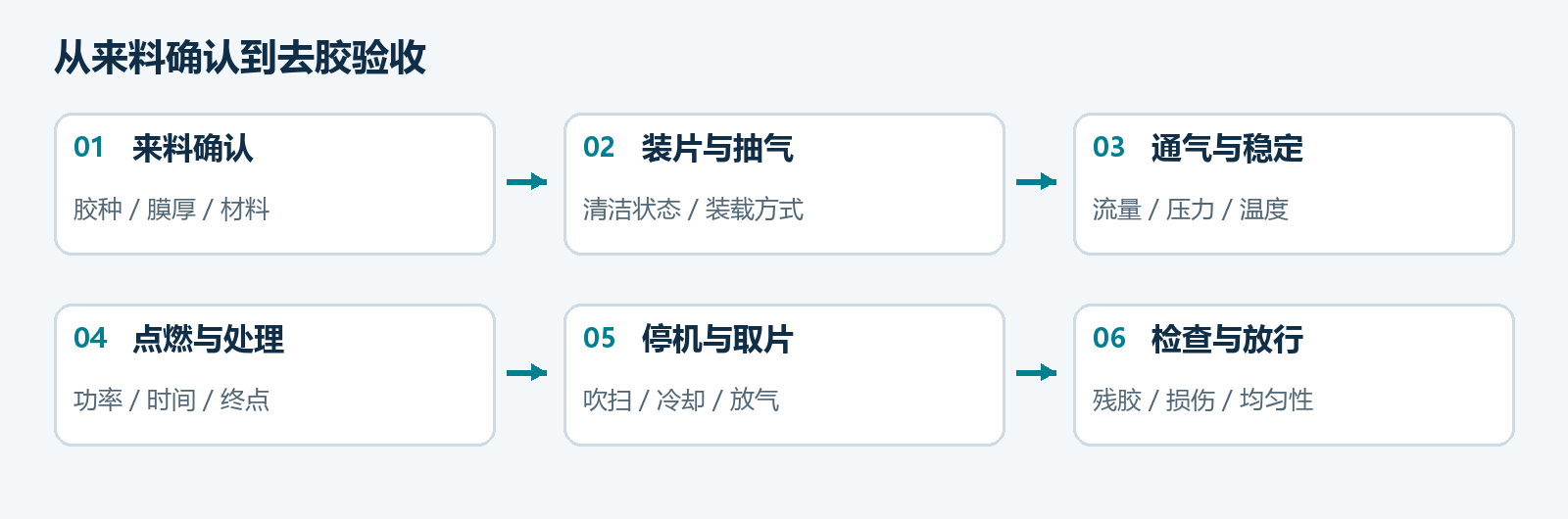 等离子去胶从来料确认、装片抽气、通气稳定、等离子处理到取片检查的六步流程图