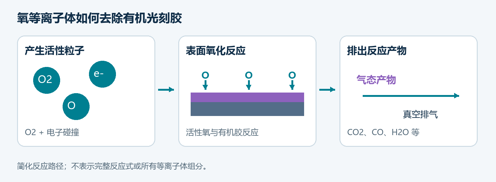 氧分子经电子碰撞形成活性粒子,光刻胶发生表面氧化并生成气态产物的三阶段示意图