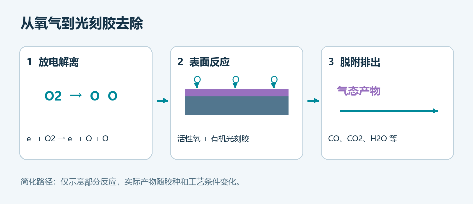 氧气经电子碰撞产生氧原子,活性氧到达光刻胶表面并生成可排出气态产物的反应链示意图