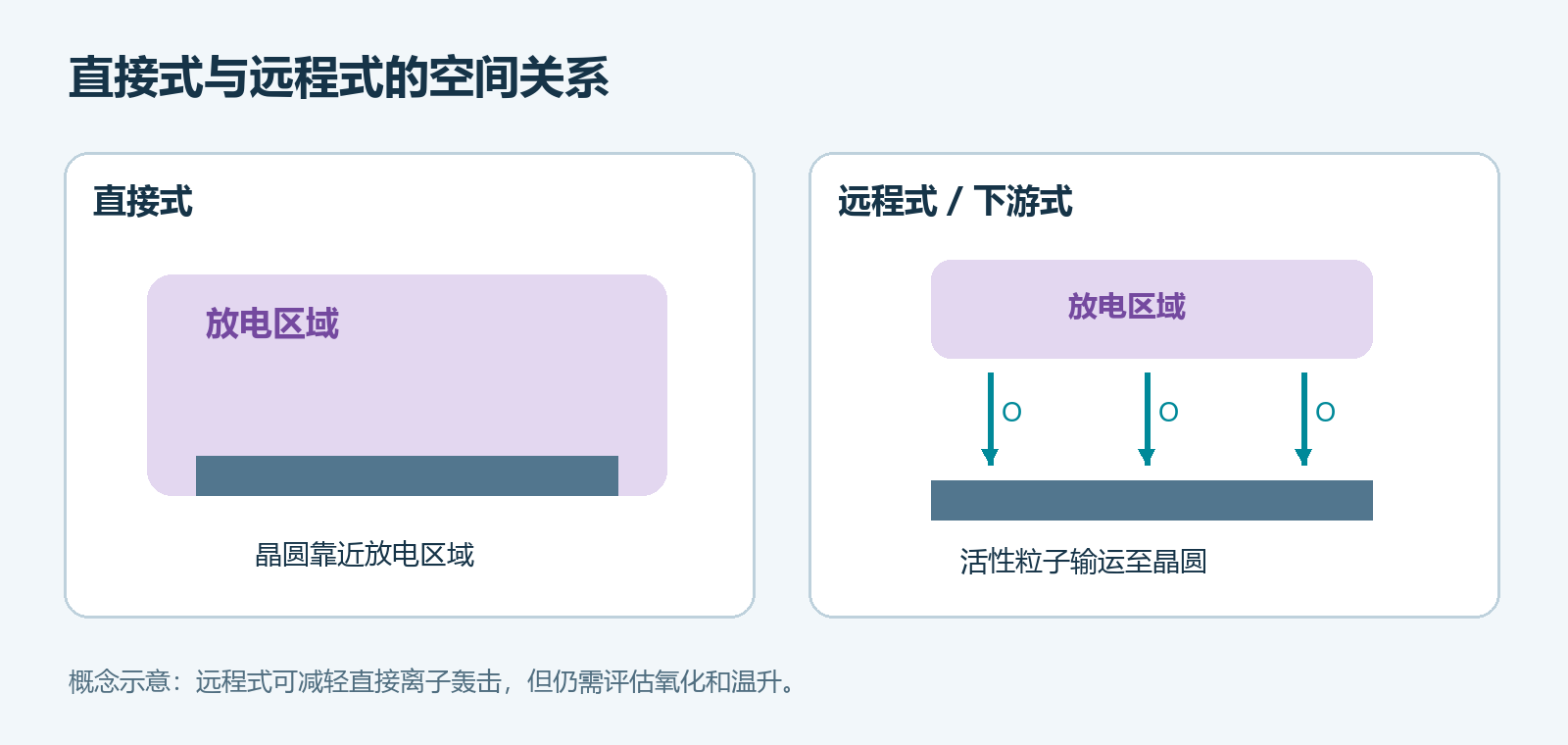 直接式放电区接近晶圆与远程式放电区和晶圆分开的结构对比示意图