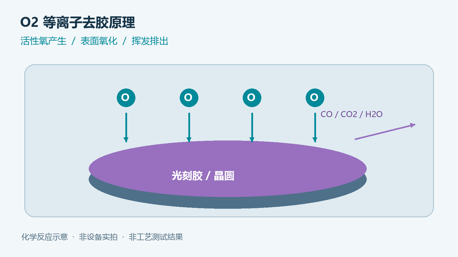 O₂等离子去胶原理：活性氧如何去除光刻胶？