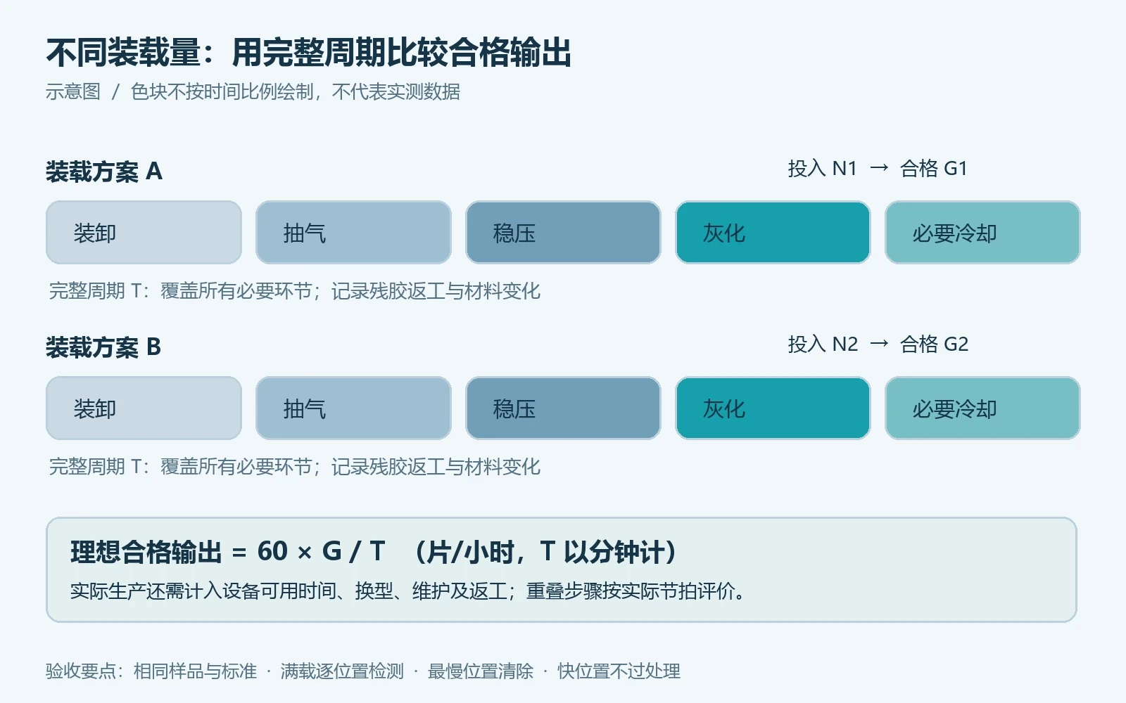 不同装载量与完整去胶周期的比较示意图 不同装载量与完整去胶周期的比较示意图
