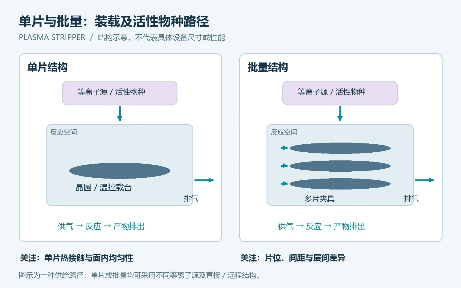 单片与批量等离子去胶设备的装载及活性物种路径对比图 单片与批量等离子去胶设备的装载及活性物种路径对比图