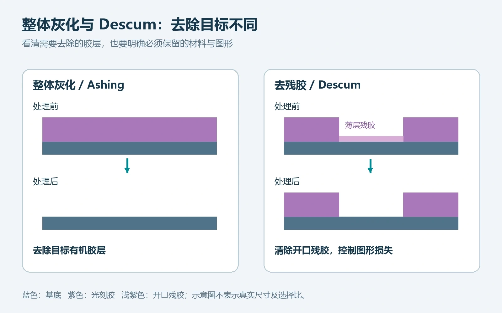 整体光刻胶灰化与开口底部Descum去残胶的目标差异示意图