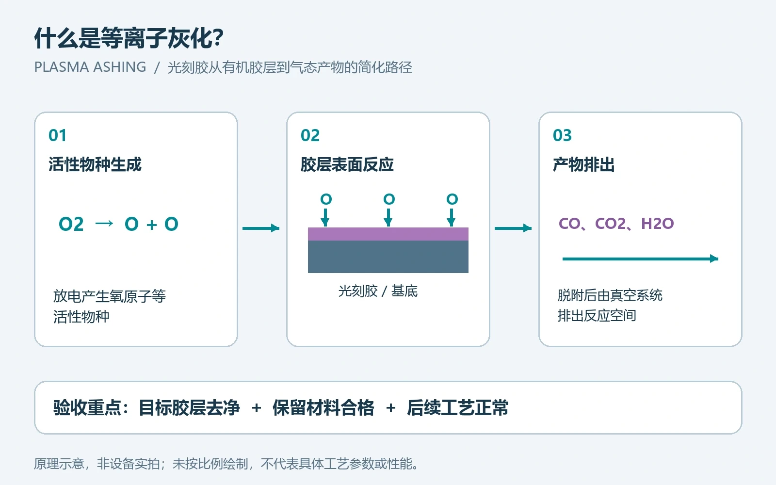 氧等离子灰化去除光刻胶的简化反应路径示意图