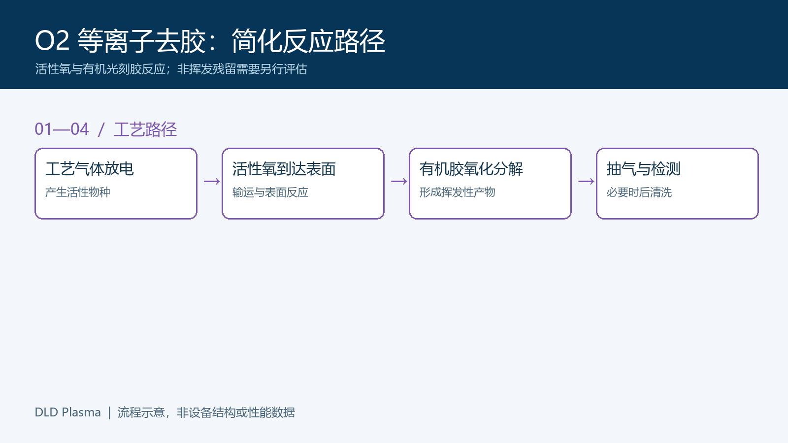 O₂等离子去胶去除晶圆光刻胶工艺示意图