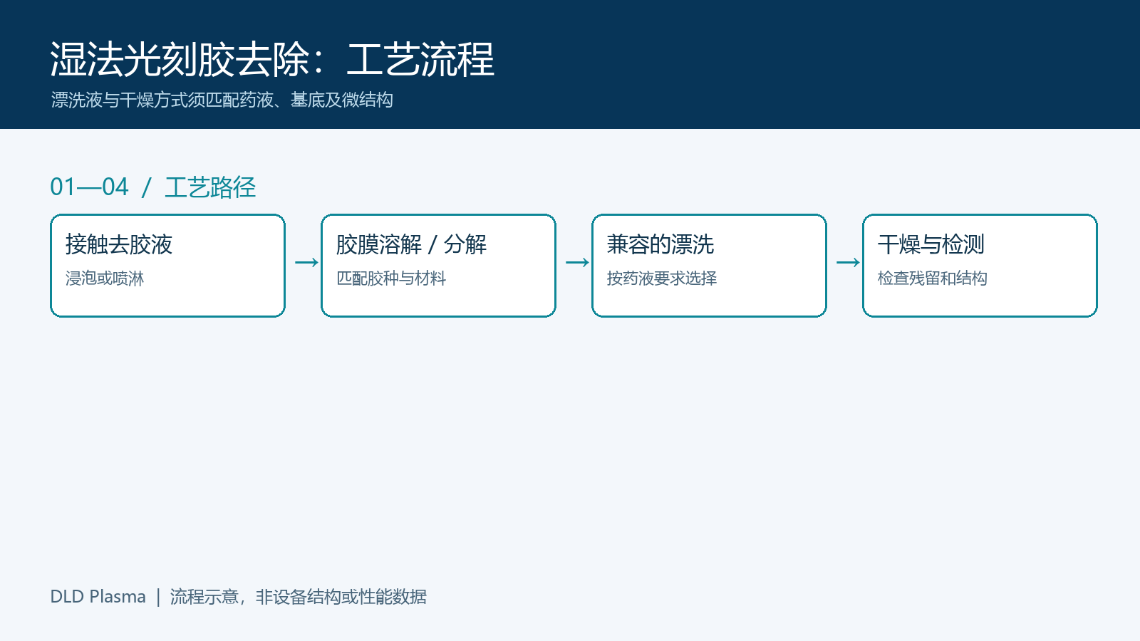 半导体晶圆湿法光刻胶去除工艺流程
