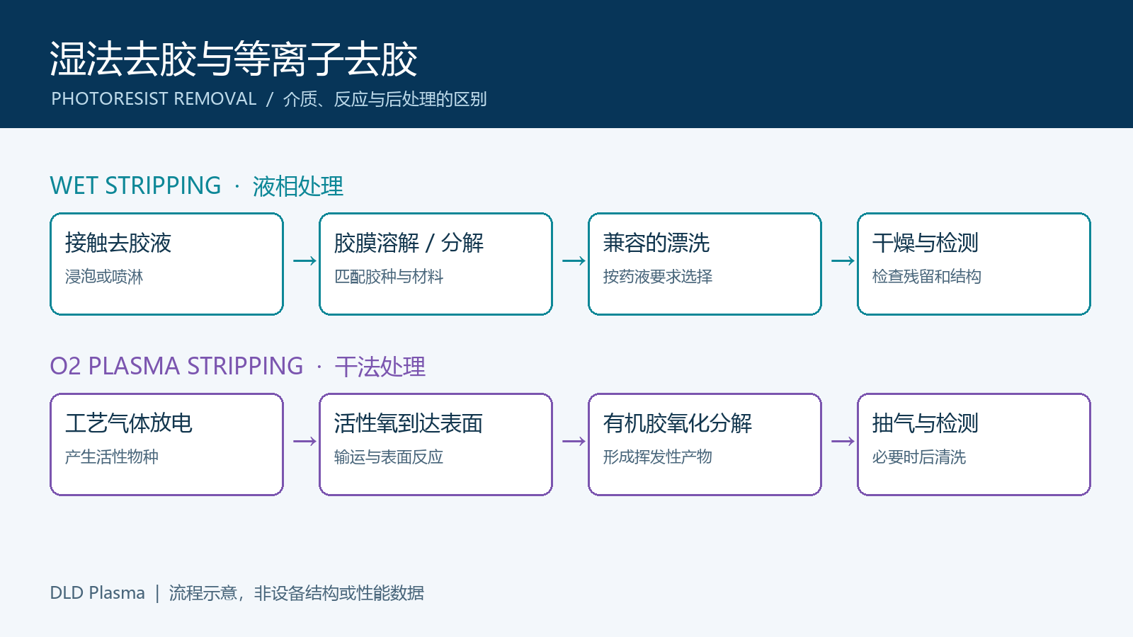 湿法去胶与等离子去胶的区别：原理、优缺点及应用对比