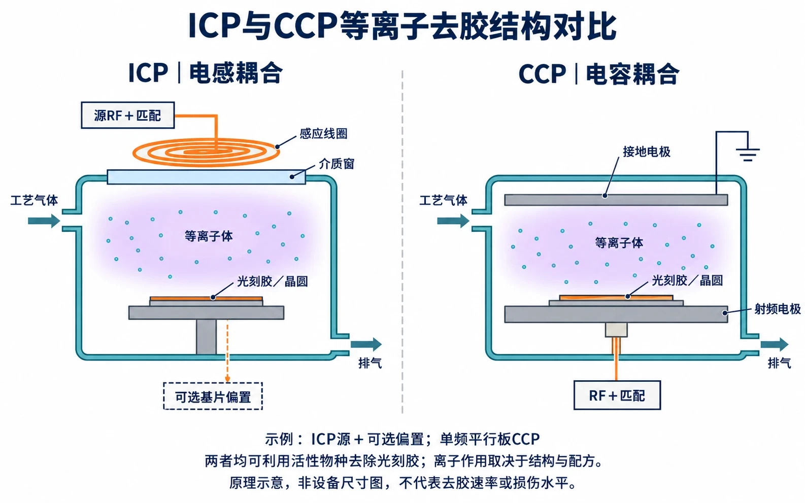 ICP与CCP等离子去胶结构对比 ICP感应线圈与CCP平行板电极的等离子去胶结构对比示意图